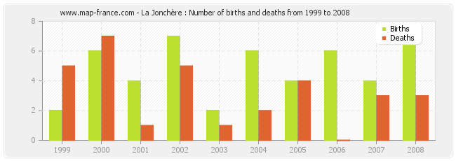 La Jonchère : Number of births and deaths from 1999 to 2008